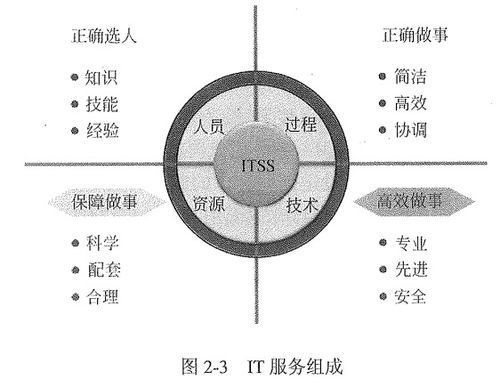 信息系統集成及服務管理的全面解析