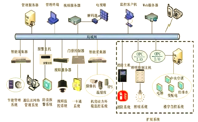 系統(tǒng)集成 讓信息處理更高效